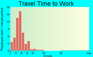 Plum Springs travel time to work