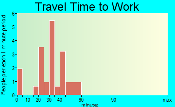 Coffee Springs travel time to work