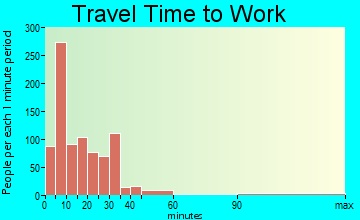 Cottonwood travel time to work - commute