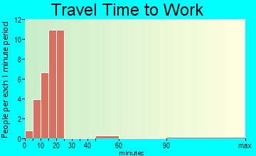Plymouth Village travel time to work
