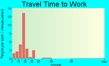 Poplar Hills travel time to work