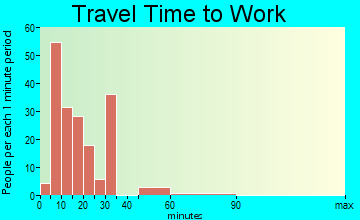 Prestonsburg travel time to work - commute