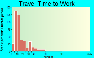 Princeton travel time to work - commute