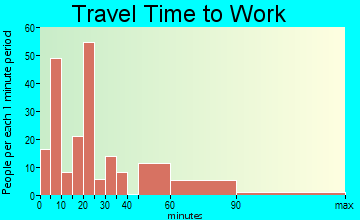 Providence travel time to work - commute