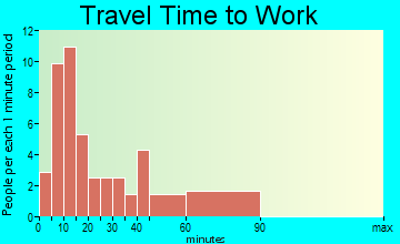 Ravenna travel time to work