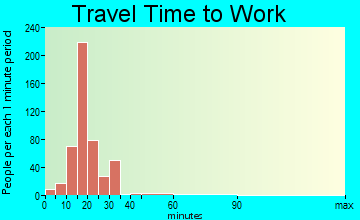 Reidland travel time to work