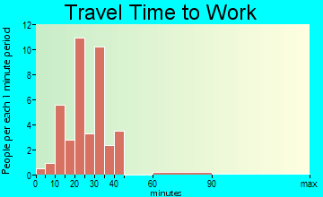 River Bluff travel time to work
