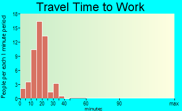 Riverwood travel time to work