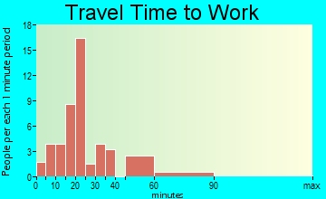 Robards travel time to work