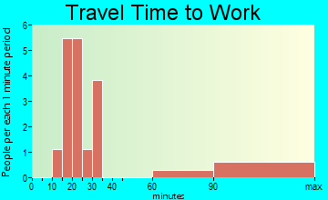 Rockport travel time to work