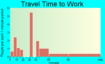 Dennehotso travel time to work