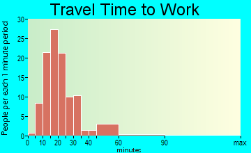 Rolling Hills travel time to work