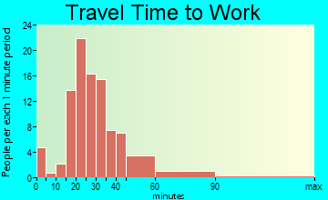 Ryland Heights travel time to work