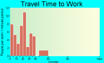 Sacramento commuting: travel time to work