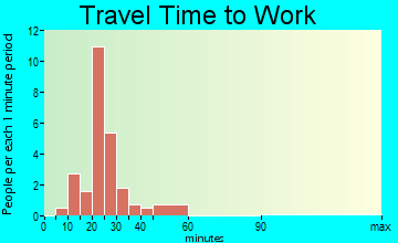 Sadieville travel time to work