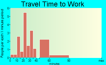 St. Charles travel time to work - commute