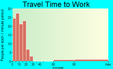 Desert Hills travel time to work