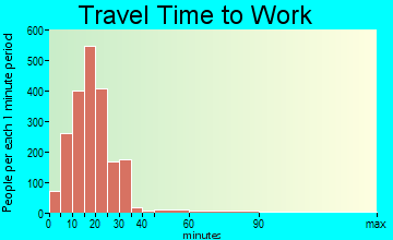 St. Matthews travel time to work