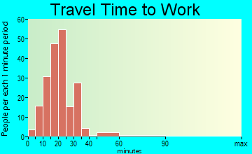 St. Regis Park travel time to work