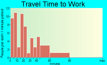 Salem travel time to work - commute
