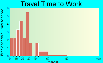Salt Lick travel time to work - commute