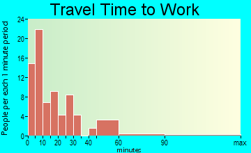 Salyersville travel time to work - commute