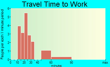 Sanders travel time to work