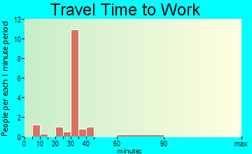Sardis travel time to work