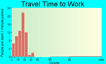 Science Hill travel time to work - commute