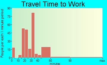 Dewey-Humboldt travel time to work