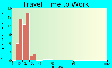 Seneca Gardens travel time to work - commute