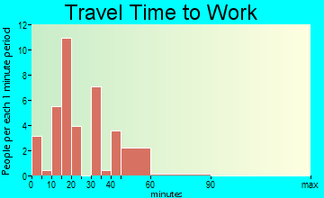 Sharpsburg travel time to work