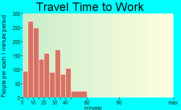 Shelbyville travel time to work - commute