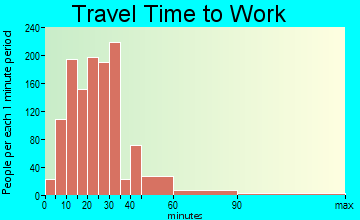 Shepherdsville travel time to work