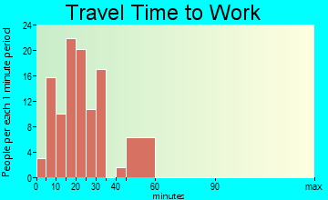 Silver Grove travel time to work - commute