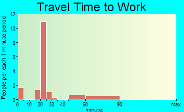 Slaughters travel time to work