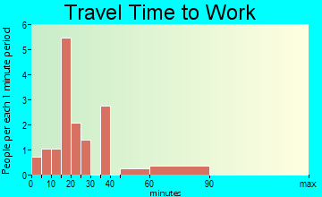 Smithfield travel time to work