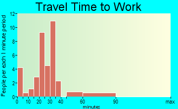 Smithland travel time to work