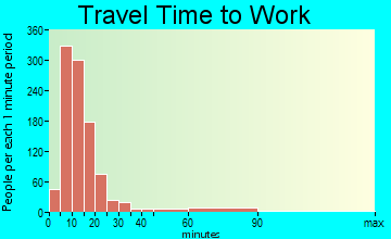Somerset travel time to work - commute