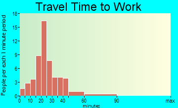 Sonora travel time to work