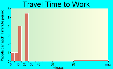 South Carrollton travel time to work - commute