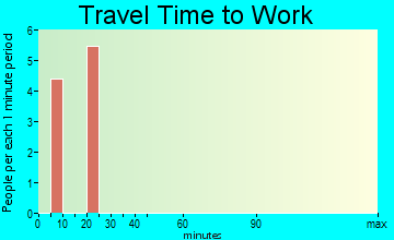 South Park View travel time to work - commute