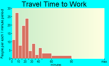 South Shore travel time to work