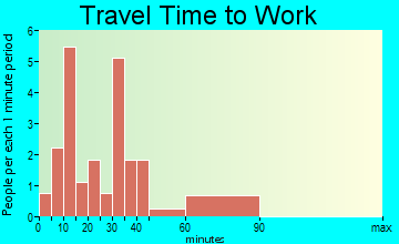 Sparta travel time to work