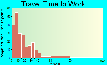 Springfield travel time to work - commute