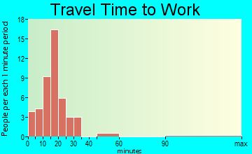 Springlee travel time to work - commute