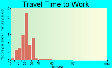 Spring Mill commuting: travel time to work