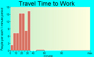 Spring Valley travel time to work