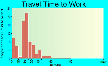 Stamping Ground travel time to work