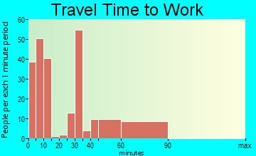Stanton travel time to work - commute